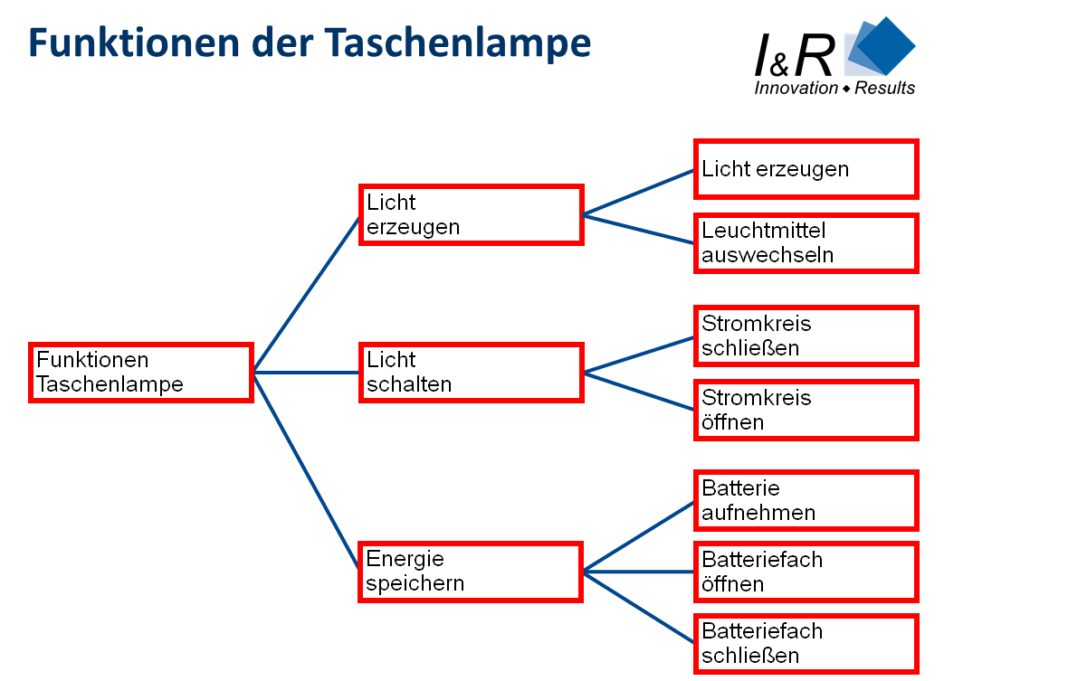 Funktionsstruktur Definition Und Erlauterung