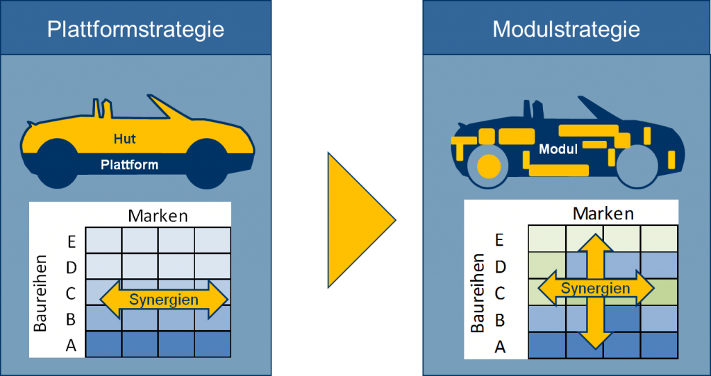 Plattform und Modul