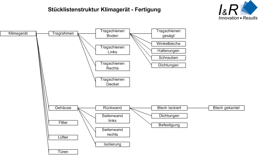 Stücklistenstruktur