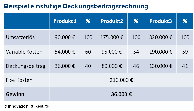 Deckungsbeitrag